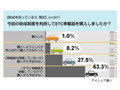 ETC助成で購入できた人わずか1％、「購入しない」も意外な高率 画像