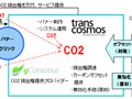 トランスコスモス、カーボンオフセットつき広告の提供を開始 画像