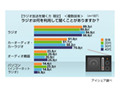 ポッドキャスト、ニコニコラジオで若年層は“PCでラジオ”が増加中 画像