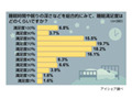 “ゆとり世代”ほど睡眠多くとりたがる傾向〜睡眠満足度調査 画像