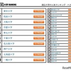 大学人気ランキング2023年1月版、国公私立ベスト30は？ 画像