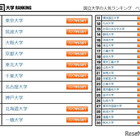 国公私立ベスト30「大学人気ランキング」2022年12月版 画像