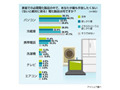 「寂しがり屋」が手放せない“必需家電製品”とは？〜意識調査 画像