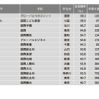 「国際系」1位は？…2022学部系統別実就職率ランキング 画像