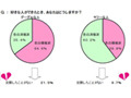 “グーグルな人”は“ヤフーな人”より恋愛にも積極的!? 画像