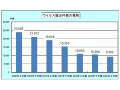 ここ数年ウイルス・不正アクセス減少するも、急速拡大の危険も潜在 〜 IPA調べ 画像