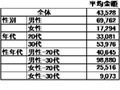 一目ぼれの出会いをお金で買えるとしたら? 男と女で10倍以上の開きが 画像