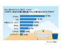 暑さ本番! 夏に食べたい「めん」ランキング1位はやっぱり! 画像