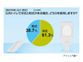 洋式の公共トイレ8割が「抵抗あり」、でも「利用する」が多数派 画像