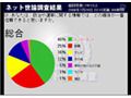 政治や選挙の情報でもっとも信頼できるのは「インターネット」!? 画像