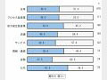 金融危機後のIT投資は「環境・エコ」「コスト削減」ニーズに期待 〜 矢野経済研究所調べ 画像