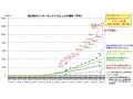 日本のダウンロードトラヒック総量は約1.23Tbps、1年間で約40％増 〜 総務省調べ 画像