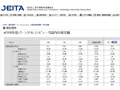 JEITA、7月の日本国内PC出荷実績を発表——出荷台数合計が前年同月比97.7％まで回復 画像