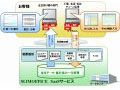 富士通FIP、環境経営情報システム「SLIMOFFICE」をSaaS型で提供 〜 改正省エネ法対応を支援 画像