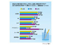 「傘」「携帯電話」……身の回りで“失くしやすい物”ランキング 画像