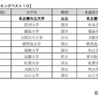 大学の地域貢献度調査、国公立が上位独占…総合1位は？ 画像