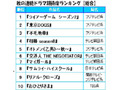 秋の連続ドラマ期待度ランキング!!　1位に輝いたのはあの名作の続編 画像