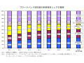 BB契約数、NTT東西がシェア50％超え 〜 FTTHで躍進【総務省】 画像