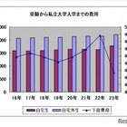 私大自宅外生の初年度費用総額、年収の3分の1超…負担感増 画像