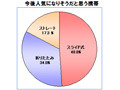 かわいいとカッコいいで逆転現象——人気の携帯は？ 画像