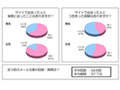 「サイトで出会った人と実際に会ったことある」女性8割も〜婚活意識調査 画像