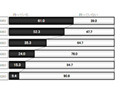 地デジ対応テレビの所有率は61％——博報堂DYメディアパートナーズ 画像