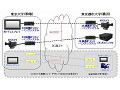 NTTと東京都市大、映像遅延を100ミリ秒以下に抑えたコミュニケーション環境を世界で初構築 画像