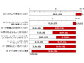 9割以上の大学と独立行政法人、ソフトウェアの管理「不適切」 〜 BSA調べ 画像