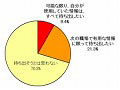 「機密情報であっても、無断で持ち出したい」なんと約3割！ 〜 トレンドマイクロ調べ 画像