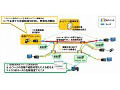 NTT、Gbクラスの超広帯域映像通信をオンデマンドに利用できる技術を開発 画像