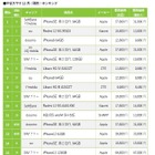 【12月の中古スマホランキング】iPhone SE第3世代が人気！ 画像