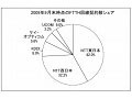 FTTH契約数1,655万件、KDDIが純増シェアを大きく伸ばす 〜 MM総研調べ 画像