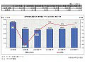 携帯電話＋PHSの出荷台数が大きく減少、前年比3割近く減に 〜 矢野経研調べ 画像