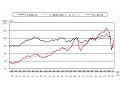 ICT生産、ITブーム期ピークに迫る水準まで回復 〜 ICR調べ 画像