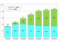 加入電話の減少、IP電話の大幅増の傾向変わらず 〜 総務省発表 画像