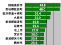 【スピード速報（164）】岩手県のダウンレートトップ3は陸前高田市、住田町、金ケ崎町 画像