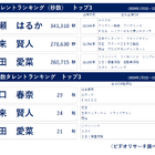 綾瀬はるかが「CM露出タレントランキング」1位獲得! CM起用社数は川口春奈が首位 画像