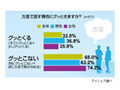 「めっちゃ好きやねん」方言で話す異性にグッとくる? 画像