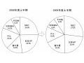 2009年度上半期 国内PCサーバ出荷台数、19％減で過去最大の減少 〜 MM総研調べ 画像