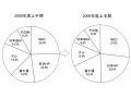 2009年度上半期 国内PCサーバ出荷台数、19％減で過去最大の減少 〜 MM総研調べ 画像