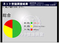 自民党支持の強いニコニコ動画世論調査で「事業仕分け」の評価は？ 画像