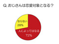 おじさんにも希望が！　OLの7割がおじさんでも「恋愛対象になる」 画像