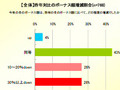 冬のボーナス、52％が下がったと回答！大半が来年にも期待せず 画像