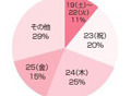 私たちの史上最高＆最低のクリスマス体験——女性向けWEBサイト「OZmall」調査 画像