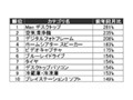 家電芸人ブームが家電市場の年末商戦に火付け!?　カカクコム調べ 画像