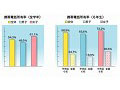 「1年生から」がほぼ半数 〜 携帯電話、所有の低年齢化が進む？ 画像