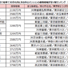東京駅まで30分圏内の「中古マンション価格相場が安い駅」ランキング！ シングル向け1位は綾瀬駅 画像