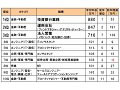 職種別平均年収ランキング、エンジニアは2年連続「ITコンサル」が首位 〜 DODA調べ 画像