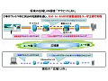 NTTとNECら、 1秒で映画1本を瞬時配信できるパケット送受信技術を開発 画像