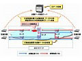 ドコモ・富士通、LTE導入に向けIPネットワークの障害検出技術を開発 画像